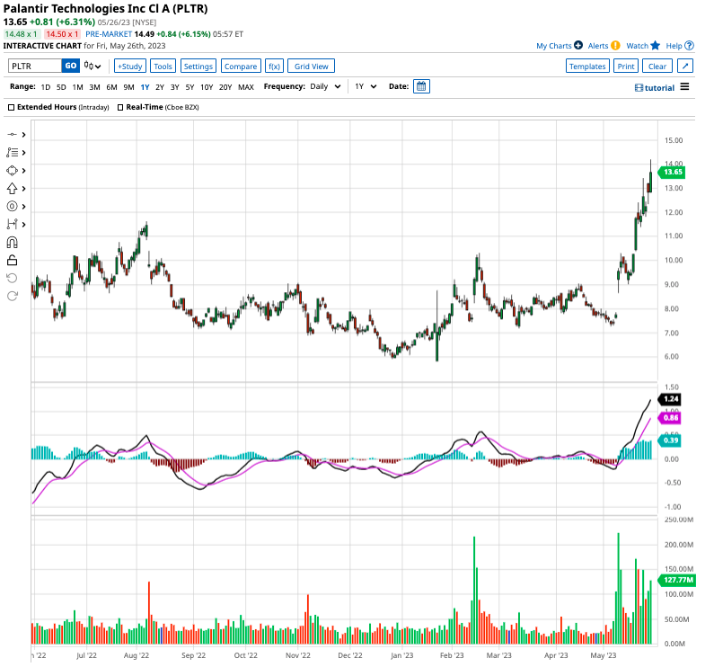 Late To The Game? Palantir Stock And Its Predicted 40% Growth In 2025 Late To The Game? Palantir Stock And Its Predicted 40% Growth In 2025