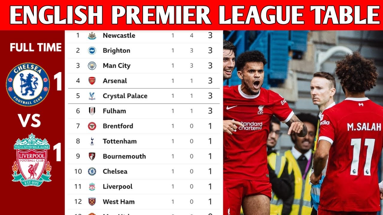 Liverpool's Premier League Journey: Their Last League Championship Liverpool's Premier League Journey: Their Last League Championship