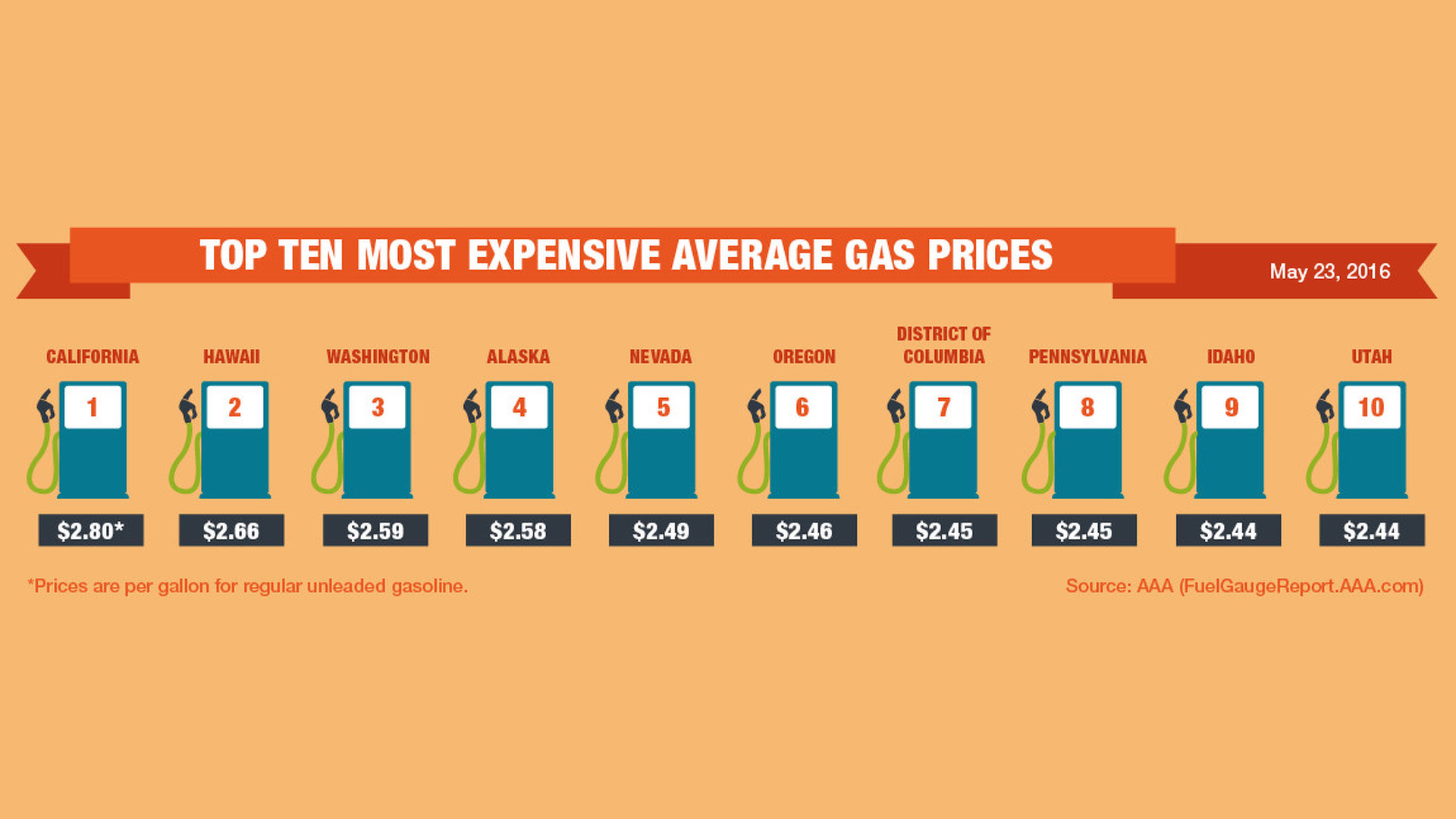 Low Gas Prices Forecast For Memorial Day Weekend Low Gas Prices Forecast For Memorial Day Weekend