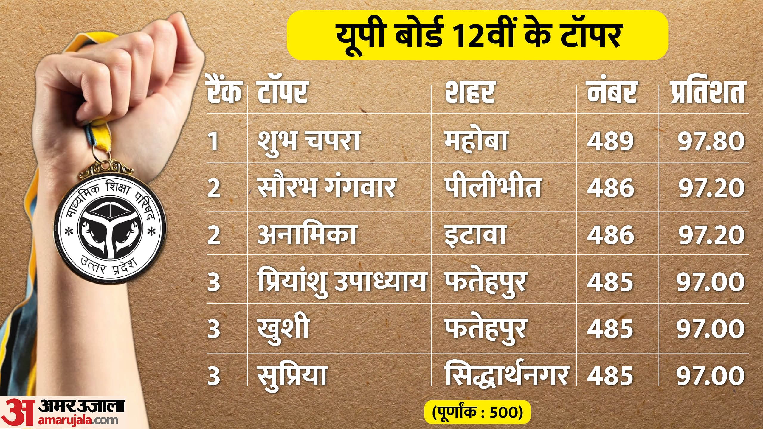 Madhyamik Result 2025: Check Merit List & Toppers Madhyamik Result 2025: Check Merit List & Toppers