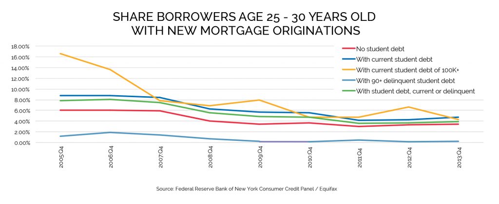 Managing Student Loan Debt To Achieve Homeownership Managing Student Loan Debt To Achieve Homeownership
