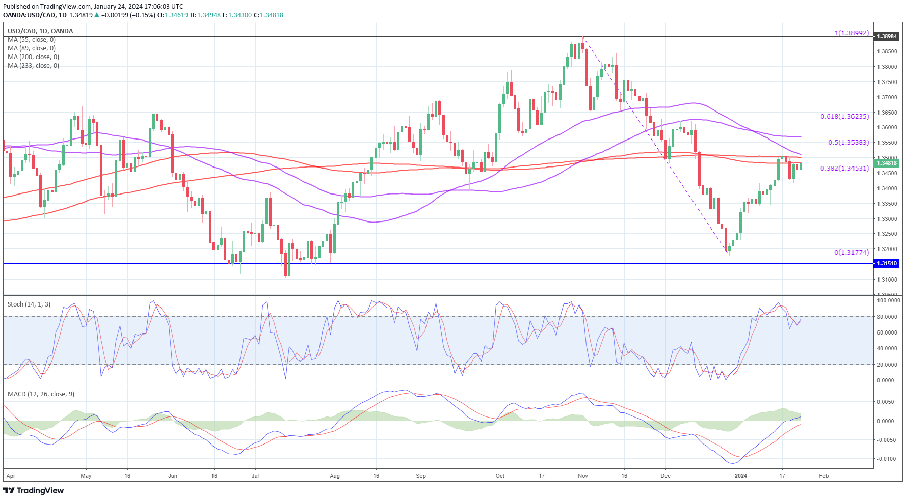 Market Update: Dow Jones's Cautious Climb On Strong PMI Market Update: Dow Jones's Cautious Climb On Strong PMI