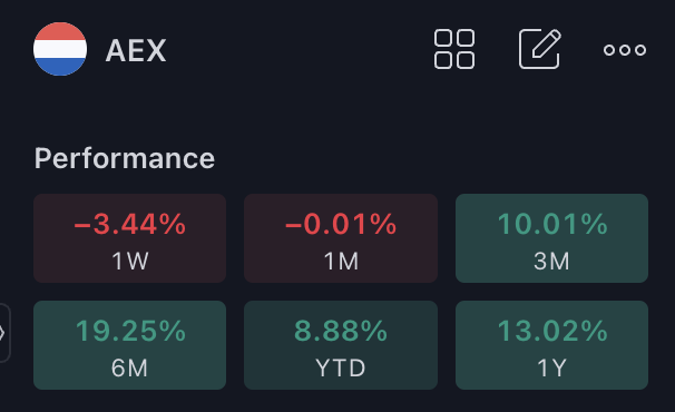 Marktverslag: Amerikaanse Beurs In Het Rood, AEX In Het Groen Marktverslag: Amerikaanse Beurs In Het Rood, AEX In Het Groen