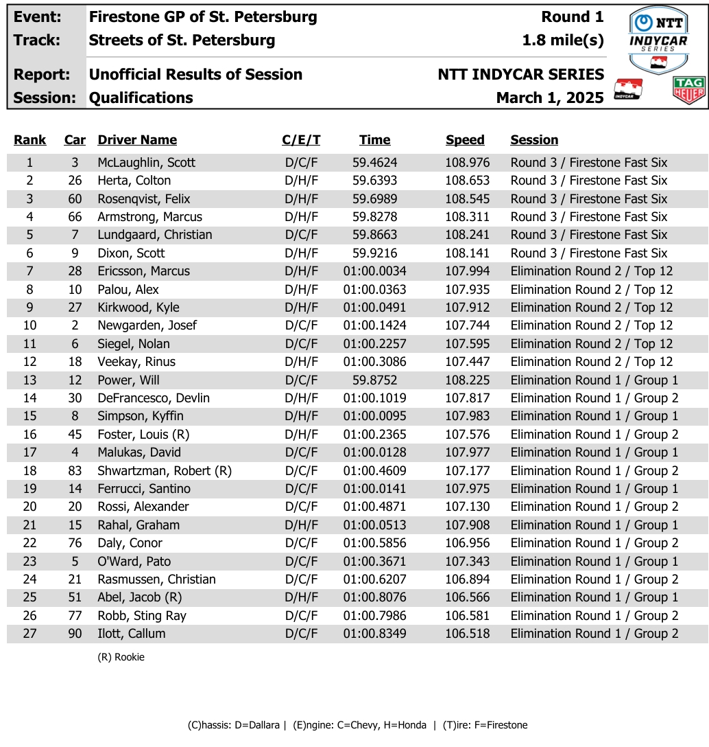 McLaughlin Secures Pole In Thrilling St. Petersburg GP Qualifying McLaughlin Secures Pole In Thrilling St. Petersburg GP Qualifying