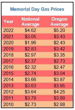Memorial Day Gas Prices: A Decade-Low Outlook Memorial Day Gas Prices: A Decade-Low Outlook