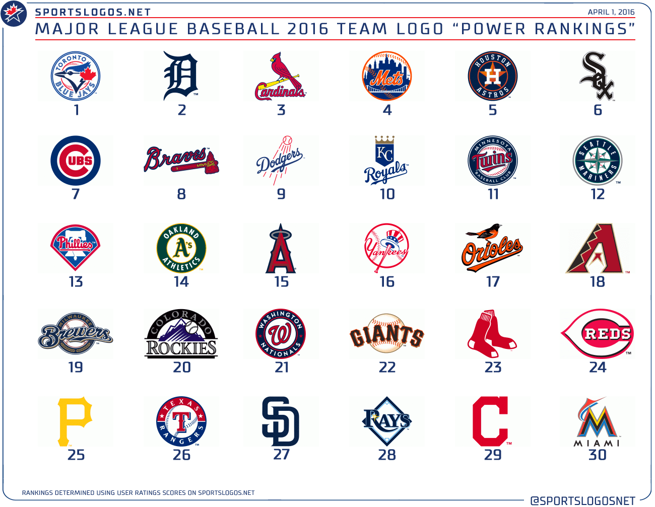 MLB Power Rankings: Winners And Losers At The 30-Game Mark (2025) MLB Power Rankings: Winners And Losers At The 30-Game Mark (2025)