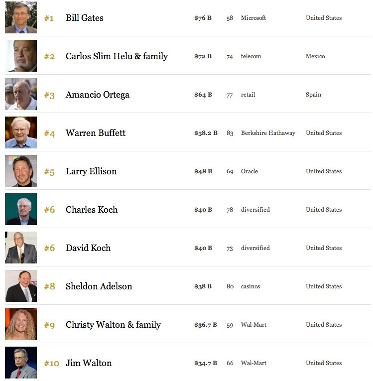 Musk In Vetta: La Classifica Forbes Degli Uomini Più Ricchi Del 2025 Musk In Vetta: La Classifica Forbes Degli Uomini Più Ricchi Del 2025