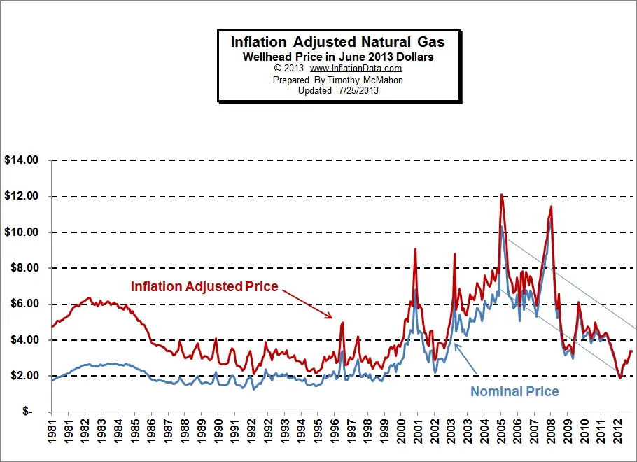 National Average Gas Price Falls: Economic Uncertainty Impacts Fuel Costs National Average Gas Price Falls: Economic Uncertainty Impacts Fuel Costs