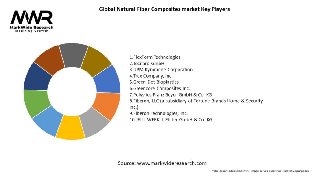 Natural Fiber Composites Market: Global Forecast To 2029 Natural Fiber Composites Market: Global Forecast To 2029