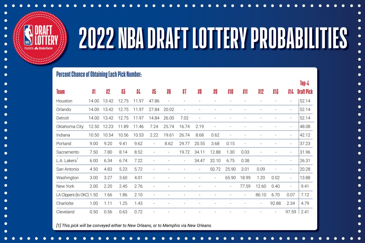 NBA Draft Lottery Quiz: Can You Name The Winners Since 2000? NBA Draft Lottery Quiz: Can You Name The Winners Since 2000?