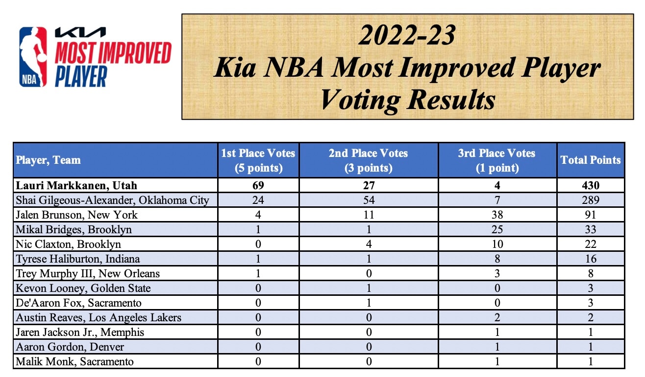 NBA Most Improved Player Award Winner Quiz: Test Your Basketball Knowledge