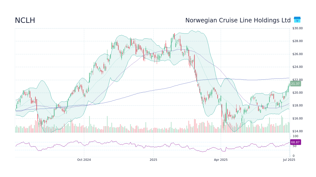 NCLH Stock Price Jumps Following Positive Earnings Report And Revised Guidance