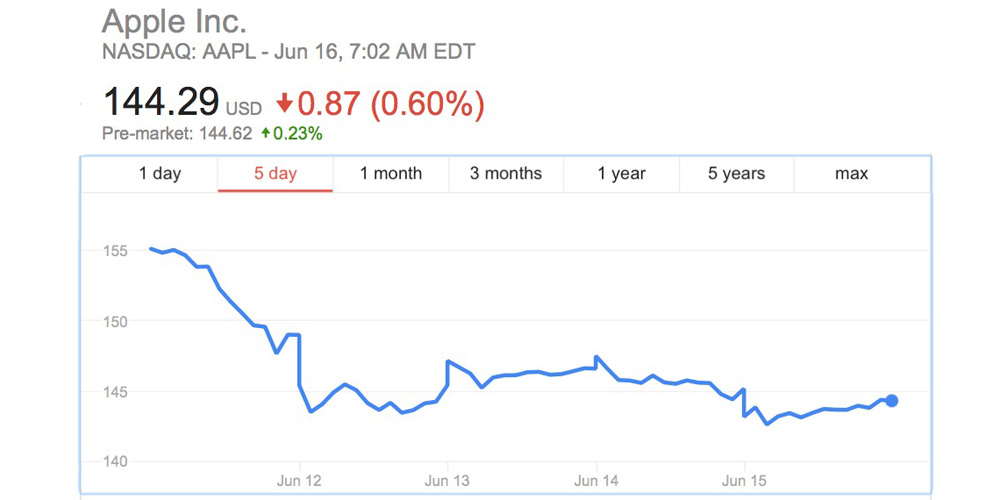 Next Key Price Levels For Apple Stock (AAPL) Next Key Price Levels For Apple Stock (AAPL)
