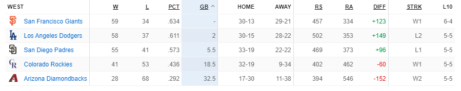 NL West Standings: Giants On Top Following Suárez's 4-HR Performance, Rockies At The Bottom NL West Standings: Giants On Top Following Suárez's 4-HR Performance, Rockies At The Bottom