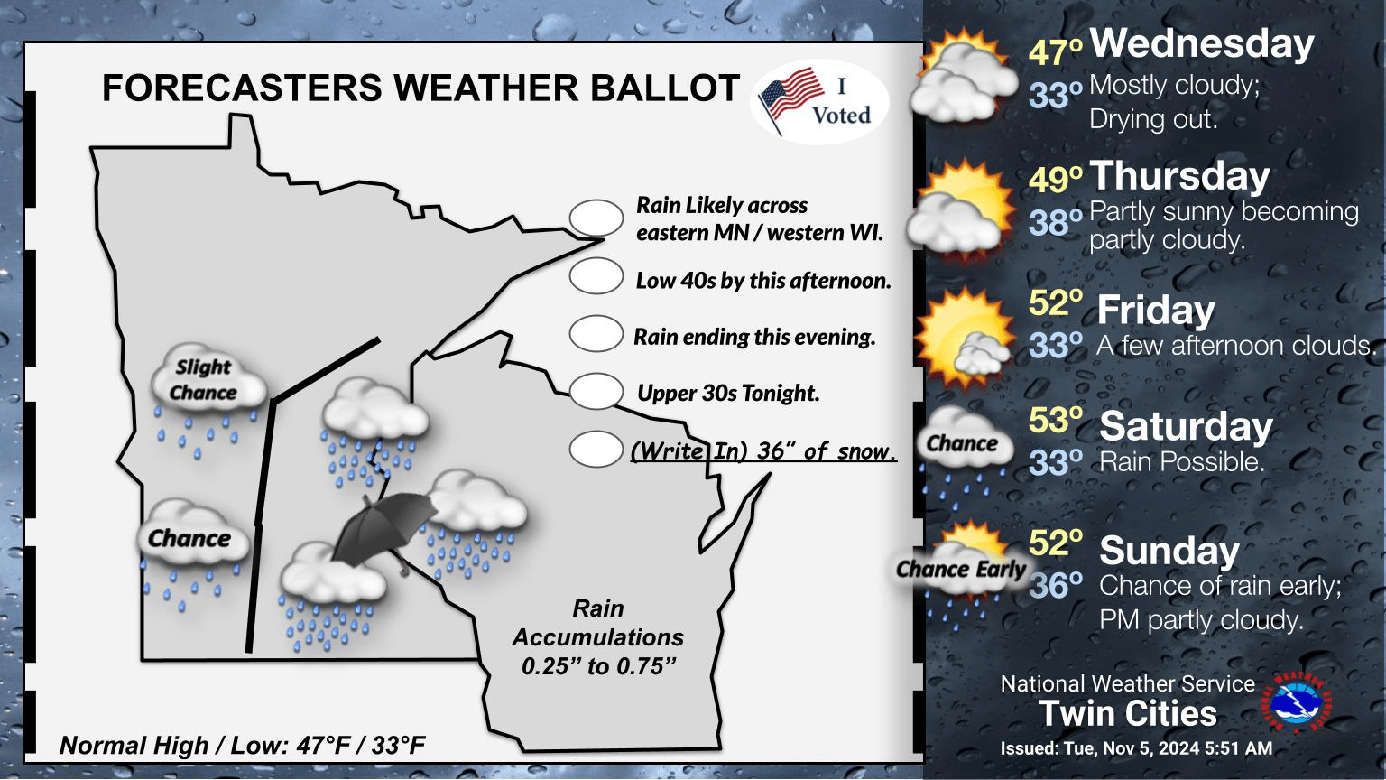 Northeast Ohio Election Day Weather: Rain Likely Northeast Ohio Election Day Weather: Rain Likely