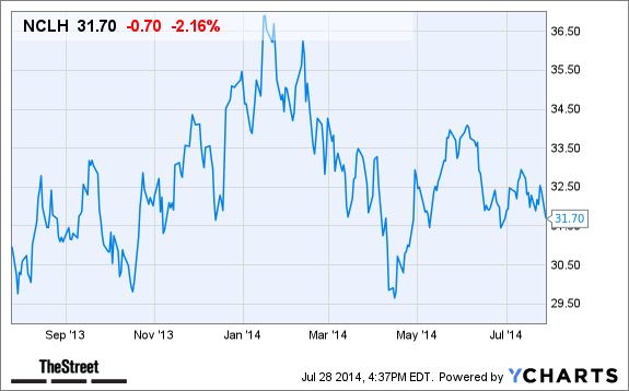 Norwegian Cruise Line (NCLH):  Earnings Surprise And Positive Outlook Drive Stock Growth