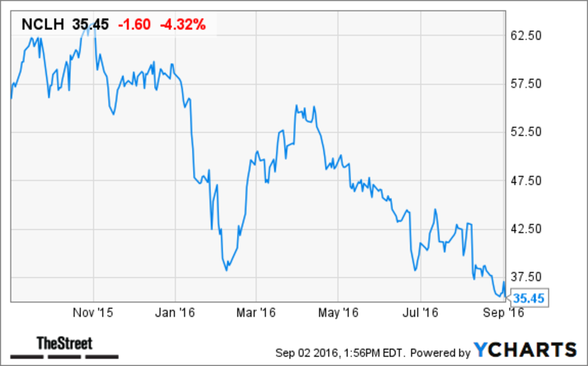 Norwegian Cruise Line (NCLH) Stock: A Look At Hedge Fund Ownership And Implications