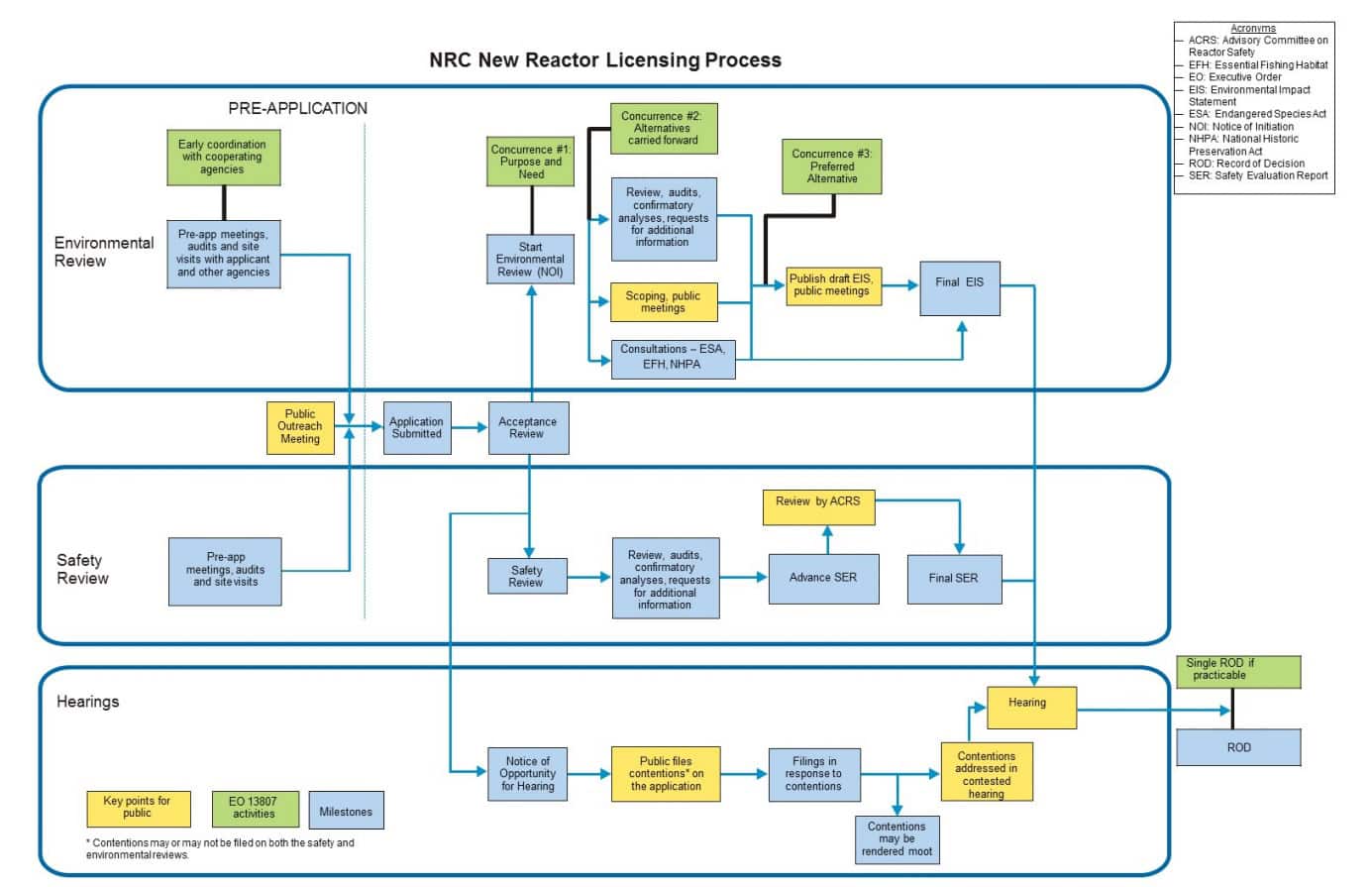 NRC Reactor Power Uprate Applications: Timeline And Requirements NRC Reactor Power Uprate Applications: Timeline And Requirements