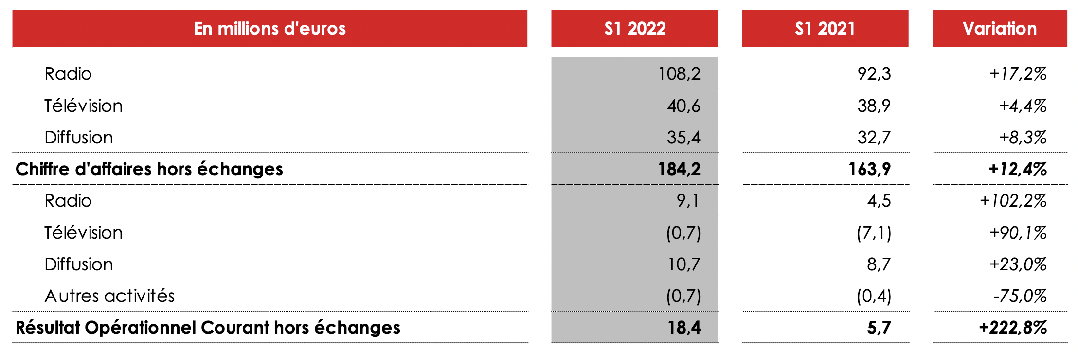 NRJ Group : Chiffre D'affaires En Baisse Au Premier Trimestre 2024 NRJ Group : Chiffre D'affaires En Baisse Au Premier Trimestre 2024