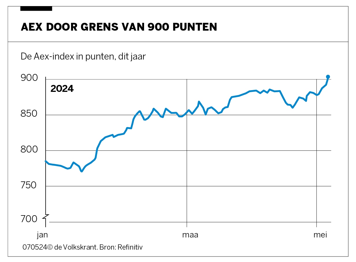 Onrust Op De Amerikaanse Beurs: De AEX Blijft Onverstoorbaar Onrust Op De Amerikaanse Beurs: De AEX Blijft Onverstoorbaar