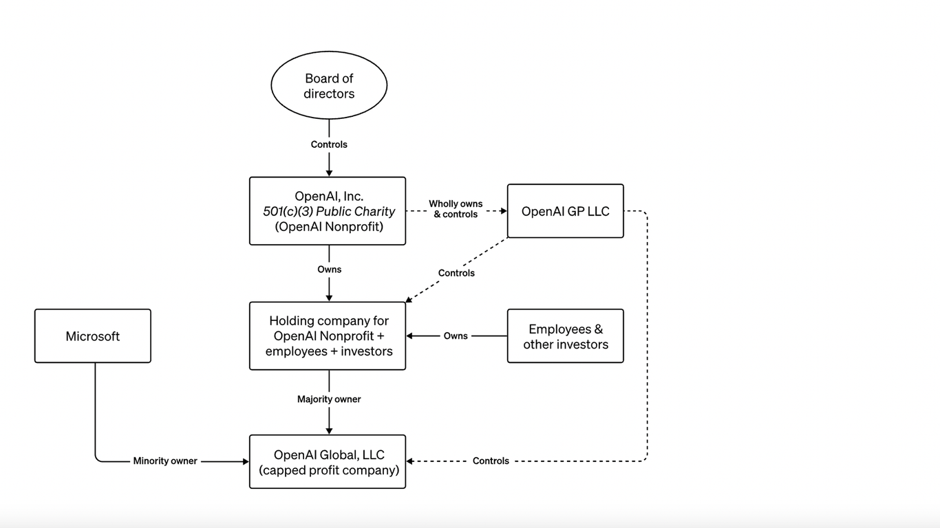 OpenAI Ditches For-Profit Board Control Plan OpenAI Ditches For-Profit Board Control Plan