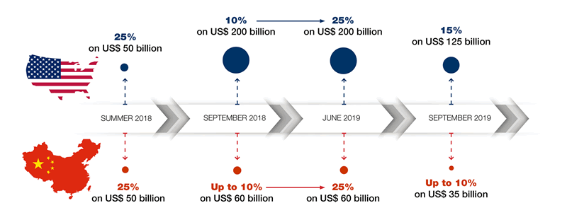 Pacific Trade Flows: How The Tariff Truce Affects China And The US Pacific Trade Flows: How The Tariff Truce Affects China And The US