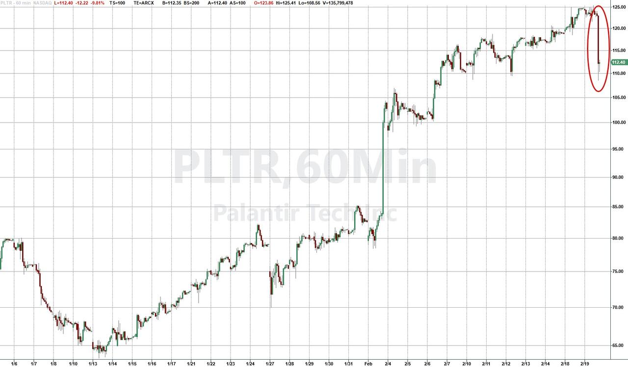 Palantir Plunges 30%: Should You Invest In The Dip? Palantir Plunges 30%: Should You Invest In The Dip?