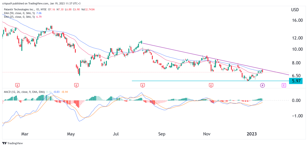 Palantir Stock: Evaluating The Investment After A 40% Rise In 2025 Palantir Stock: Evaluating The Investment After A 40% Rise In 2025