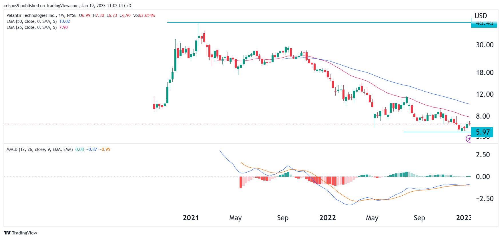 Palantir Technologies Stock: Is It Worth Investing In Now? Palantir Technologies Stock: Is It Worth Investing In Now?