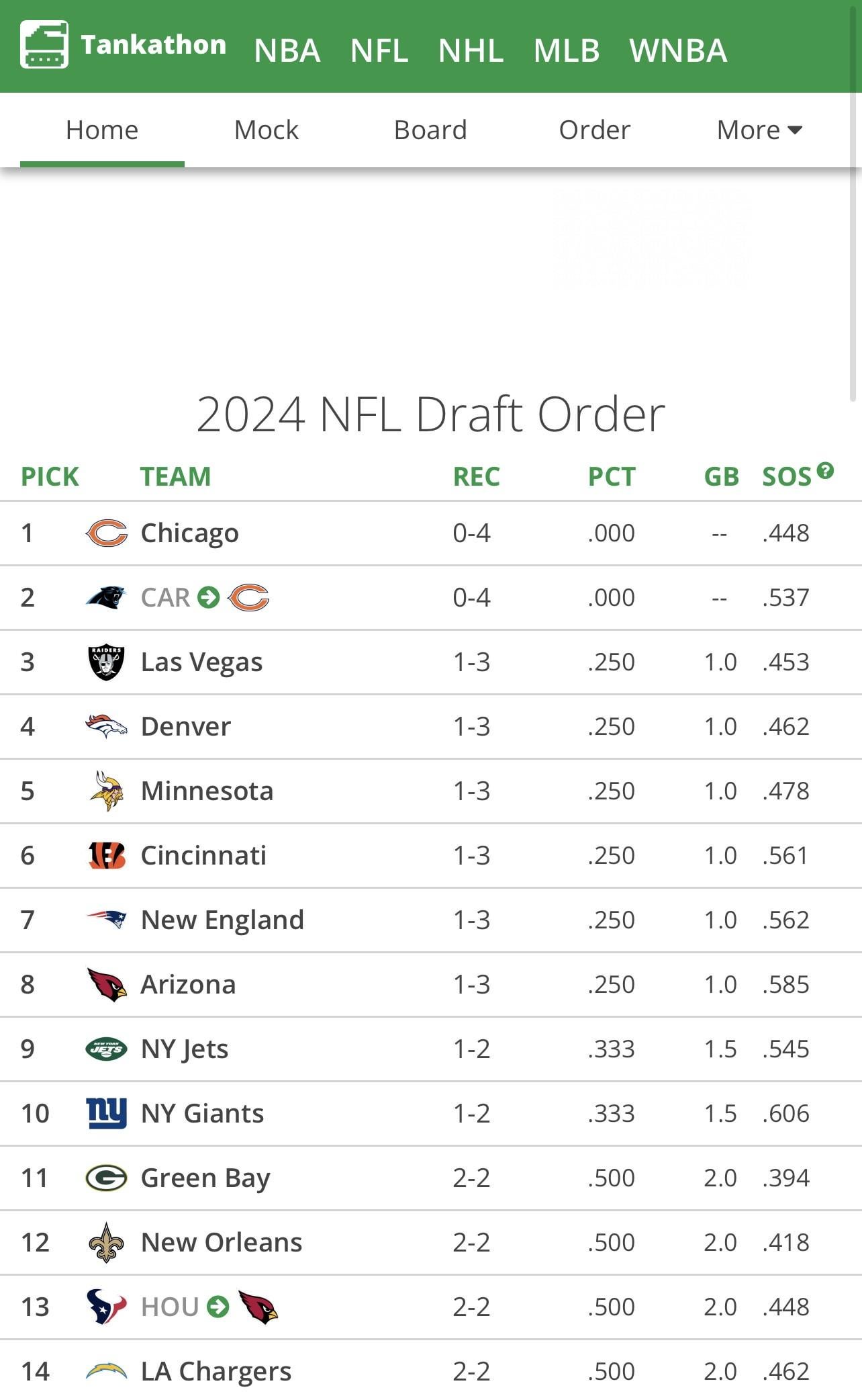 Panthers' 2024 NFL Draft:  Will The 8th Pick Deliver Another Winning Player?