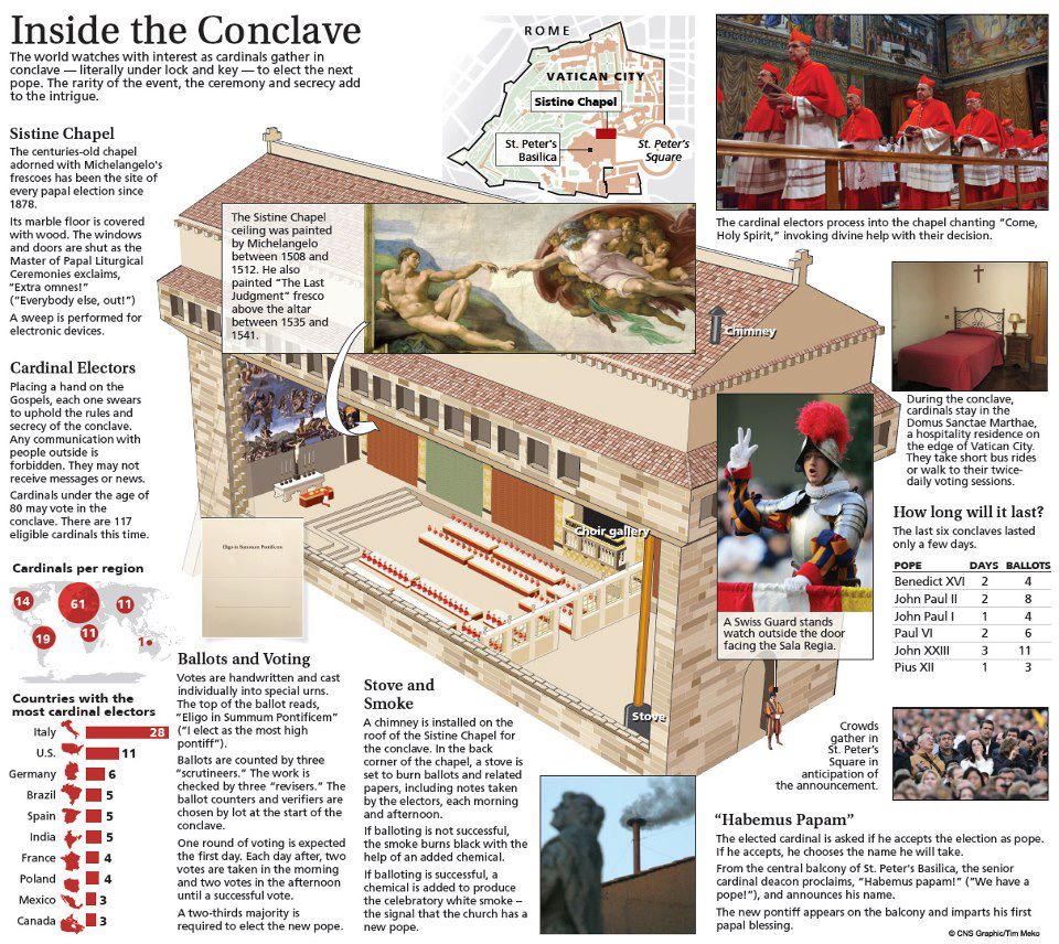 Papal Election: A Comprehensive Look At The Conclave Process Papal Election: A Comprehensive Look At The Conclave Process
