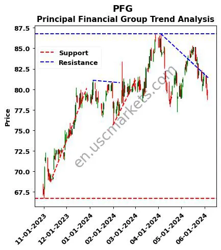 Principal Financial Group (PFG) Stock: 13 Analyst Ratings Analyzed Principal Financial Group (PFG) Stock: 13 Analyst Ratings Analyzed