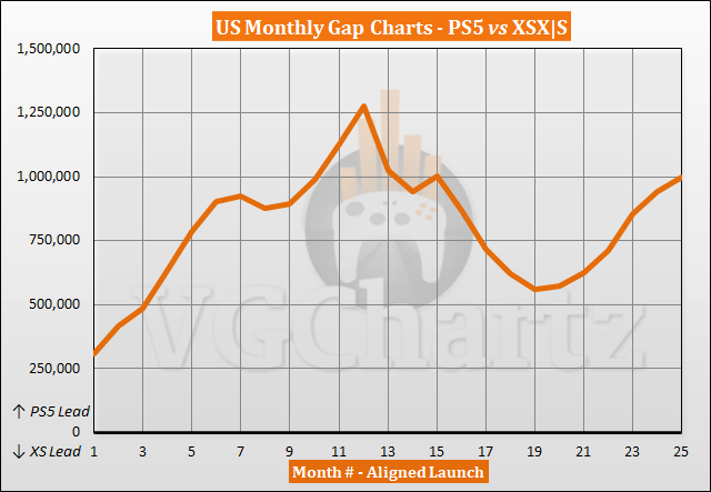 PS5 Vs Xbox Series X|S: US Sales Comparison 2023 PS5 Vs Xbox Series X|S: US Sales Comparison 2023