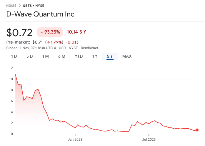 Recent D-Wave Quantum (QBTS) Stock Performance: A Detailed Look Recent D-Wave Quantum (QBTS) Stock Performance: A Detailed Look