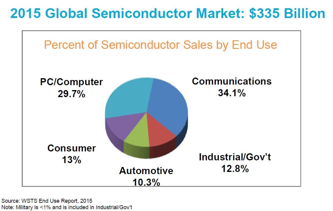 Recent Semiconductor Market Surge: What Drove The ETF Sell-Off? Recent Semiconductor Market Surge: What Drove The ETF Sell-Off?