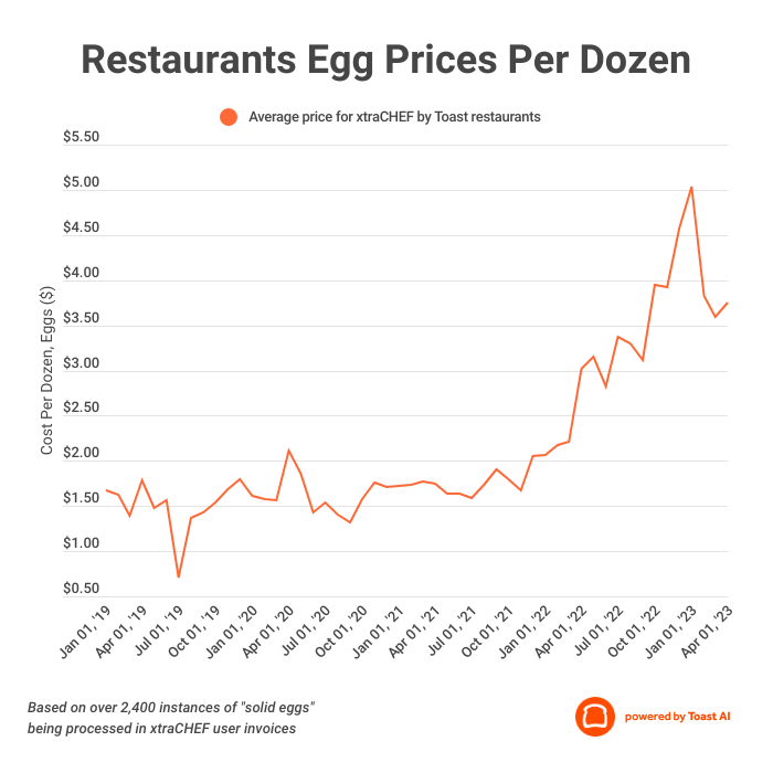Record Egg Price Drop: Now $5 A Dozen In The United States Record Egg Price Drop: Now $5 A Dozen In The United States