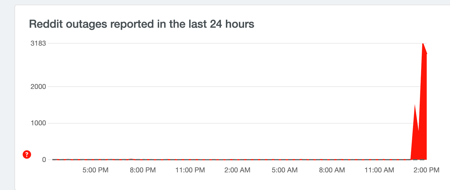 Reddit Outage: Global Issues Impacting Thousands Reddit Outage: Global Issues Impacting Thousands