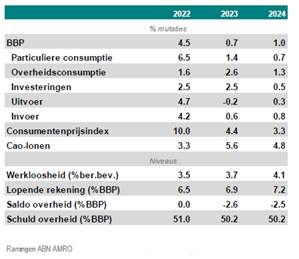 Renteverlaging In Zicht? ABN Amro's Prognose Voor Huizenprijzen Renteverlaging In Zicht? ABN Amro's Prognose Voor Huizenprijzen