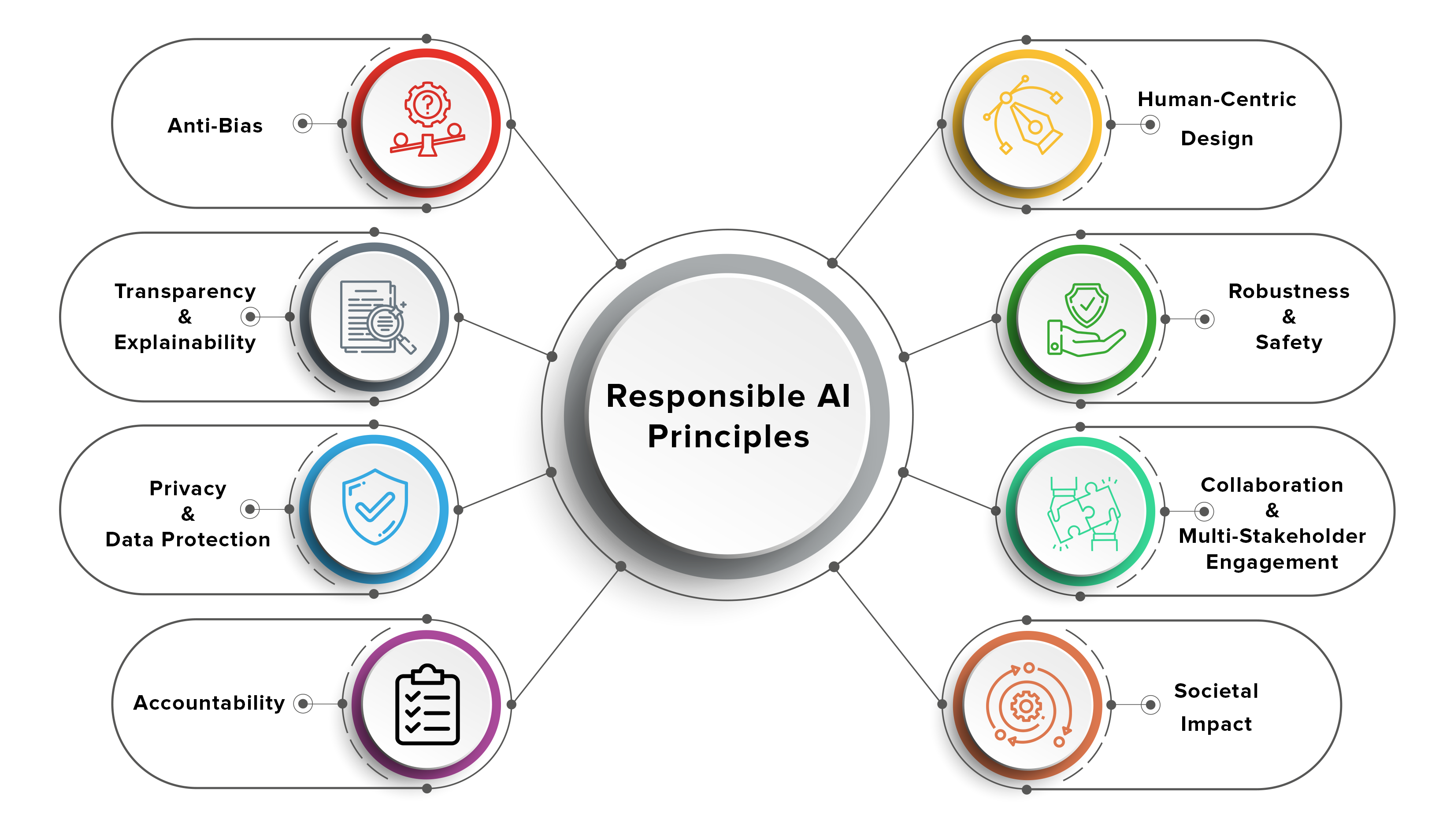 Responsible AI: Acknowledging And Addressing The Limitations Of AI Learning Responsible AI: Acknowledging And Addressing The Limitations Of AI Learning