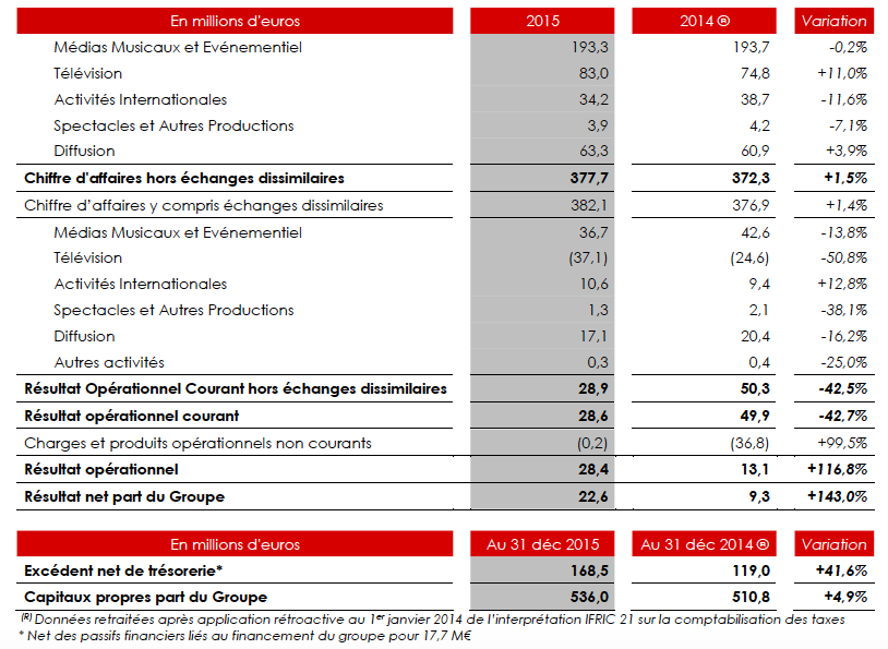Résultats Du Premier Trimestre NRJ Group : Baisse Du Chiffre D'affaires De 6,9% Résultats Du Premier Trimestre NRJ Group : Baisse Du Chiffre D'affaires De 6,9%