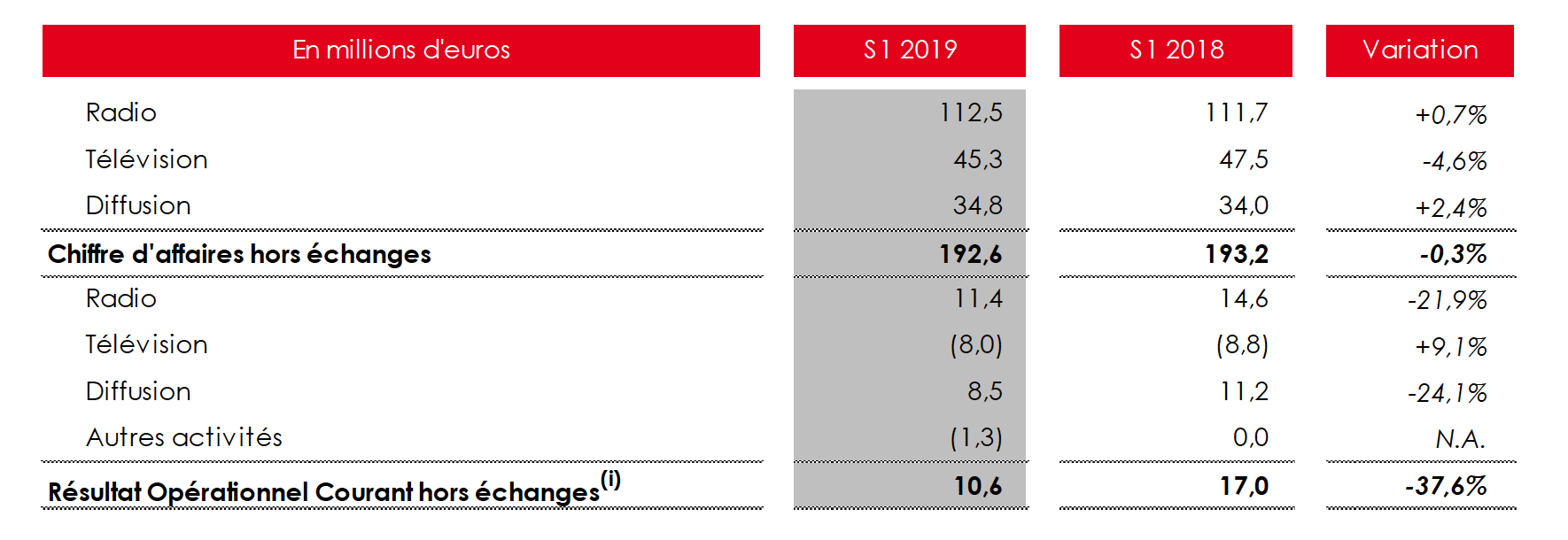 Résultats Financiers NRJ Group T1 2024 : 83,5 Millions D'euros De Chiffre D'affaires Résultats Financiers NRJ Group T1 2024 : 83,5 Millions D'euros De Chiffre D'affaires