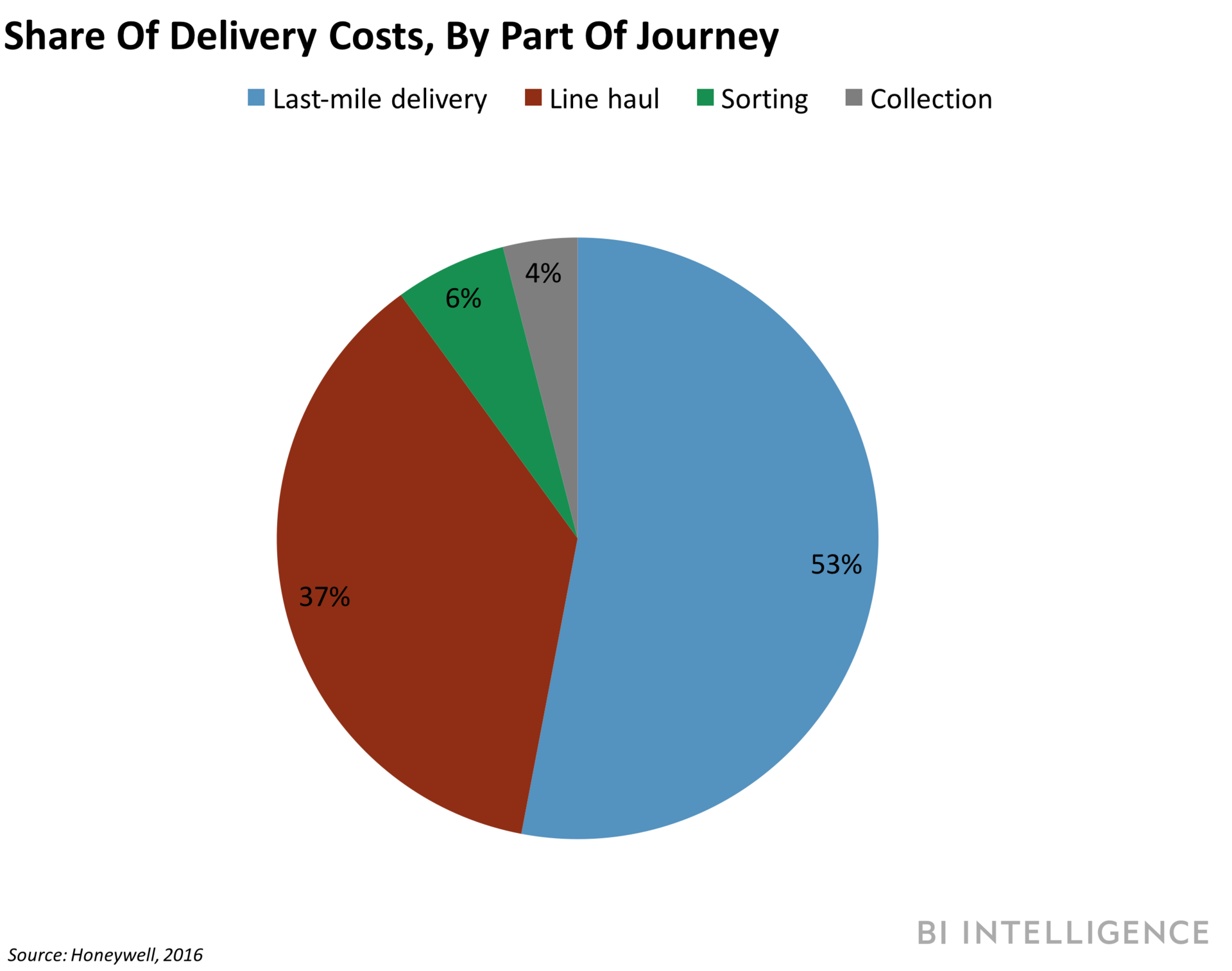 Royal Mail's First-Class Three-Day Delivery: Higher Costs Explained Royal Mail's First-Class Three-Day Delivery: Higher Costs Explained