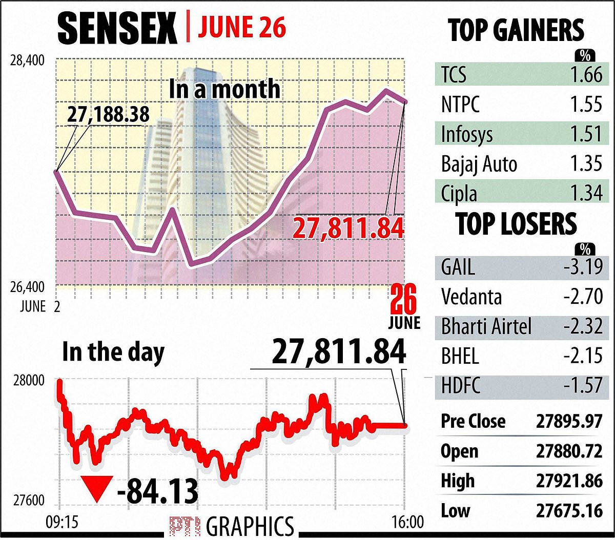 Sensex And Nifty 50 Surge: Understanding The 1,400 And 23,800 Point Gains Sensex And Nifty 50 Surge: Understanding The 1,400 And 23,800 Point Gains