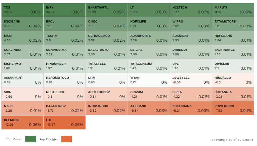 Sensex LIVE: Market Soars, Nifty Reclaims 23,800 - Sector-wise Gains Sensex LIVE: Market Soars, Nifty Reclaims 23,800 - Sector-wise Gains