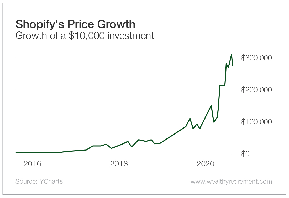 Shopify Stock Jumps Over 14% After Nasdaq 100 Listing