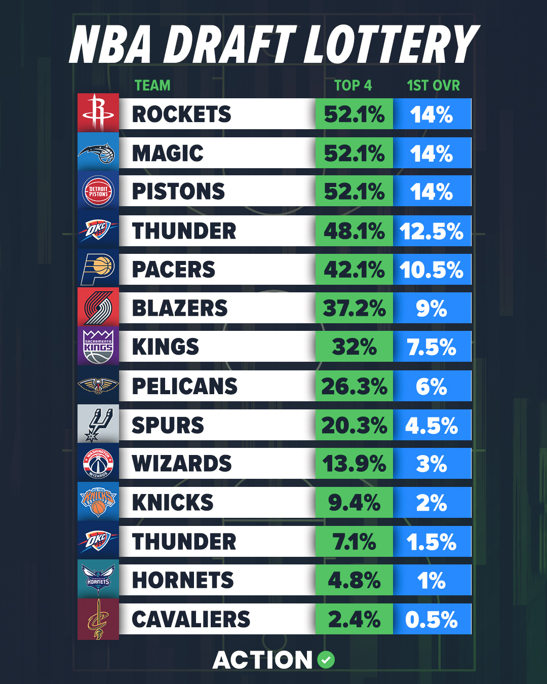 Sixers' Chances To Win The NBA Draft Lottery: A Complete Guide Sixers' Chances To Win The NBA Draft Lottery: A Complete Guide
