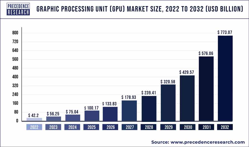 Skyrocketing GPU Prices: What's Driving The Cost? Skyrocketing GPU Prices: What's Driving The Cost?