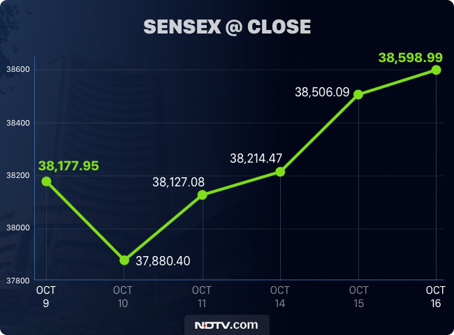 Stock Market LIVE: Sensex And Nifty Gains, Key Movers Today Stock Market LIVE: Sensex And Nifty Gains, Key Movers Today