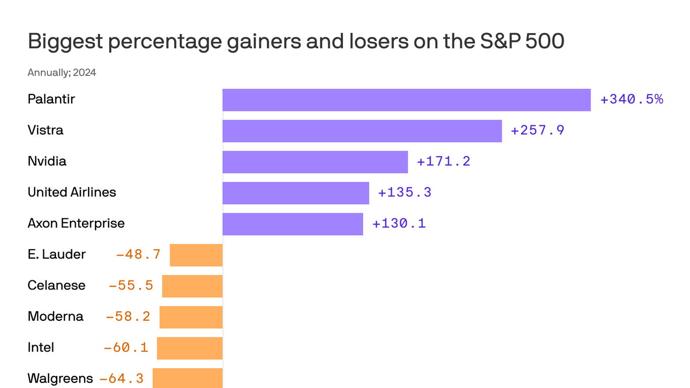 Stock Market Prediction: 2 Potential Winners Over Palantir (3-Year Outlook) Stock Market Prediction: 2 Potential Winners Over Palantir (3-Year Outlook)