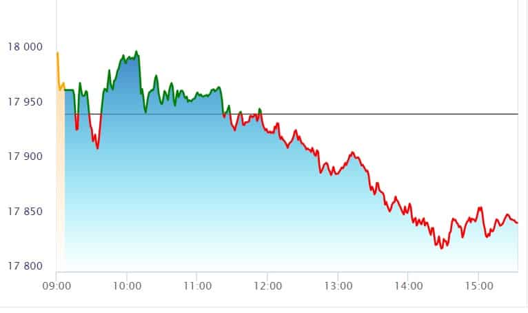 Stock Market Update: Sensex Gains, Nifty Above 17,950 Stock Market Update: Sensex Gains, Nifty Above 17,950